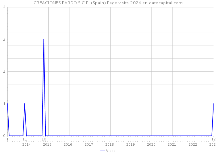 CREACIONES PARDO S.C.P. (Spain) Page visits 2024 