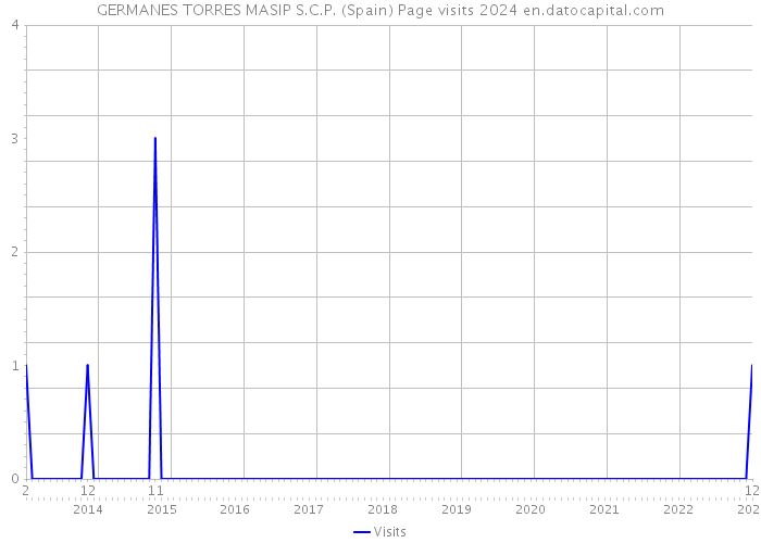 GERMANES TORRES MASIP S.C.P. (Spain) Page visits 2024 