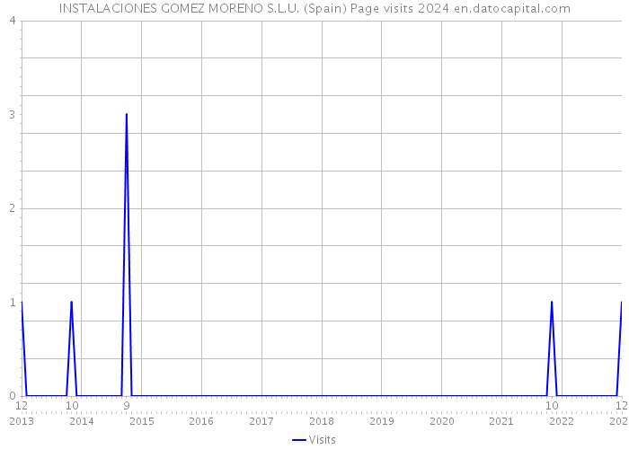 INSTALACIONES GOMEZ MORENO S.L.U. (Spain) Page visits 2024 