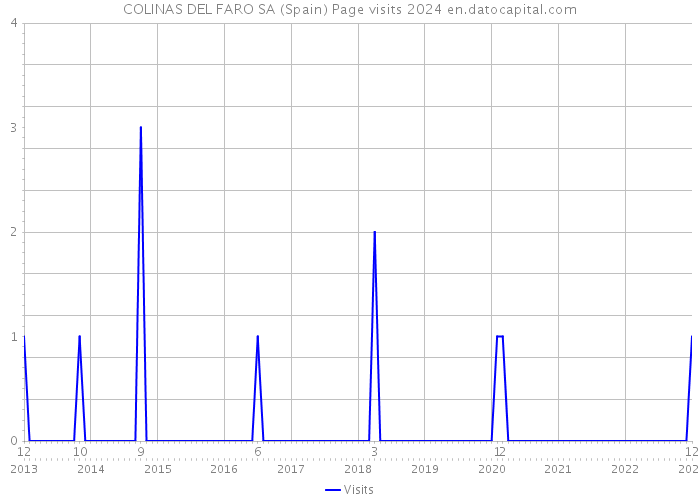 COLINAS DEL FARO SA (Spain) Page visits 2024 