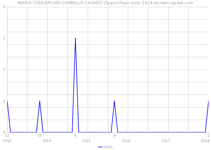 MARIA CONCEPCION CARBALLO CASADO (Spain) Page visits 2024 
