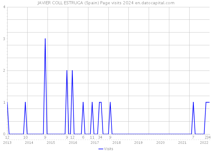 JAVIER COLL ESTRUGA (Spain) Page visits 2024 