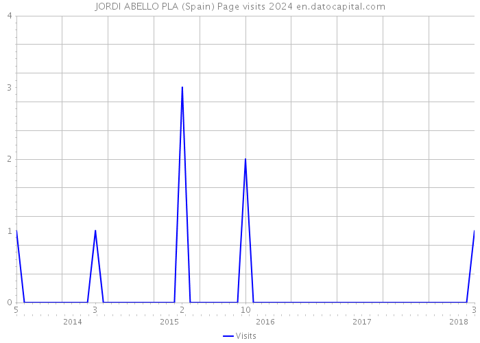 JORDI ABELLO PLA (Spain) Page visits 2024 