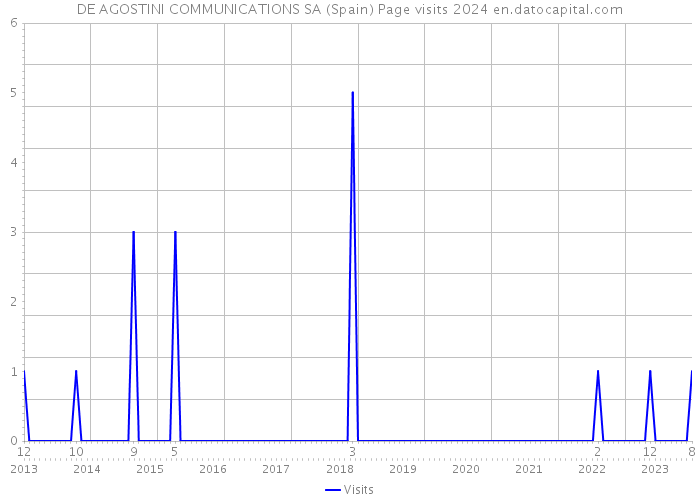 DE AGOSTINI COMMUNICATIONS SA (Spain) Page visits 2024 
