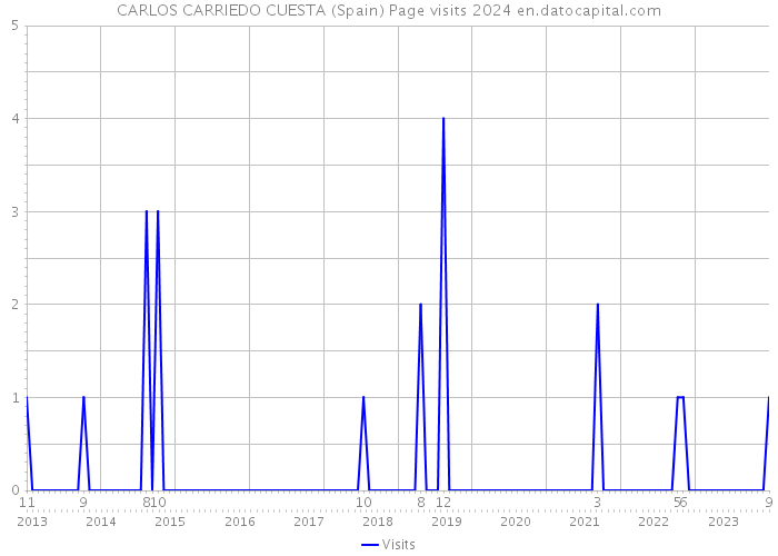 CARLOS CARRIEDO CUESTA (Spain) Page visits 2024 