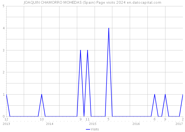 JOAQUIN CHAMORRO MOHEDAS (Spain) Page visits 2024 