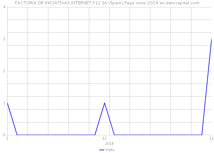 FACTORIA DE INICIATIVAS INTERNET F12 SA (Spain) Page visits 2024 