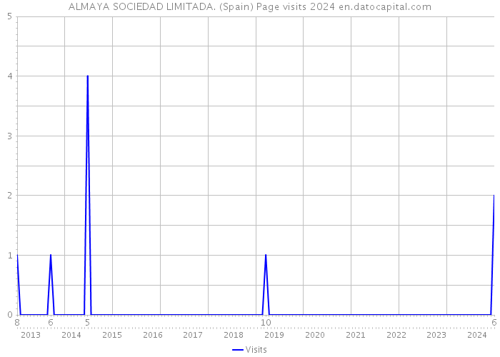 ALMAYA SOCIEDAD LIMITADA. (Spain) Page visits 2024 