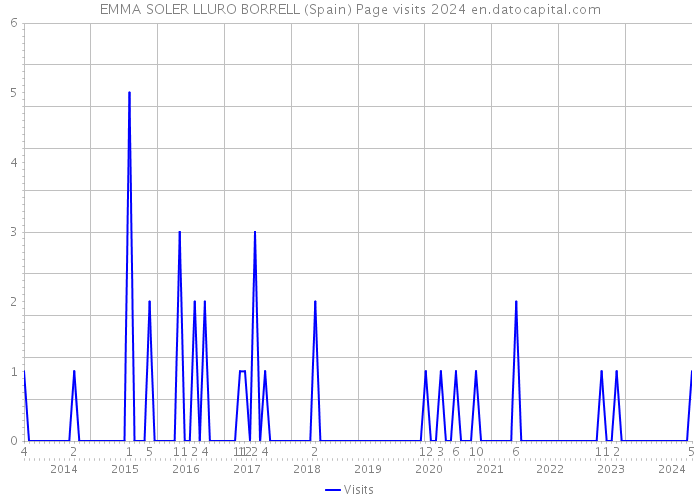 EMMA SOLER LLURO BORRELL (Spain) Page visits 2024 