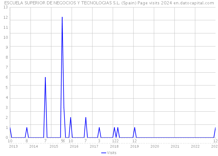 ESCUELA SUPERIOR DE NEGOCIOS Y TECNOLOGIAS S.L. (Spain) Page visits 2024 