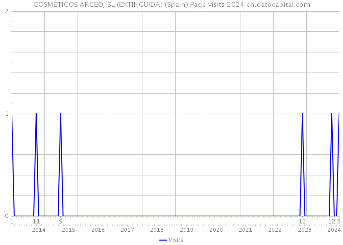 COSMETICOS ARCEO, SL (EXTINGUIDA) (Spain) Page visits 2024 