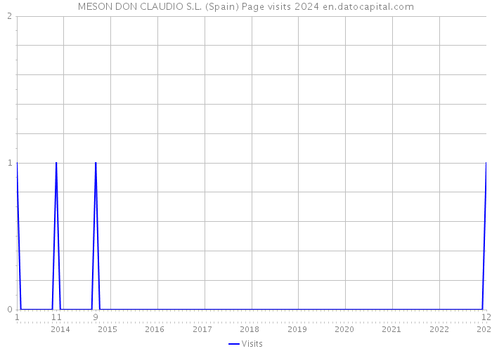 MESON DON CLAUDIO S.L. (Spain) Page visits 2024 