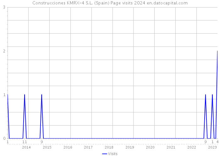 Construcciones KMRX-4 S.L. (Spain) Page visits 2024 