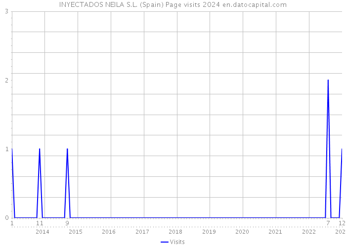 INYECTADOS NEILA S.L. (Spain) Page visits 2024 