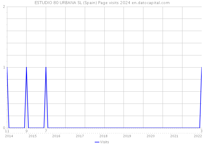 ESTUDIO 80 URBANA SL (Spain) Page visits 2024 