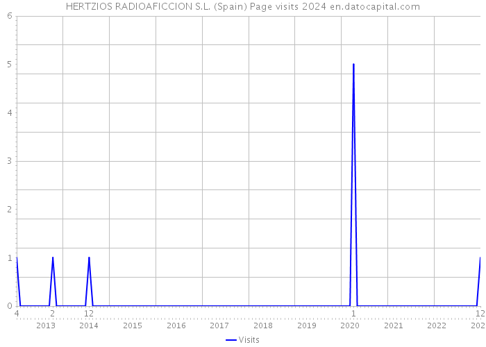 HERTZIOS RADIOAFICCION S.L. (Spain) Page visits 2024 