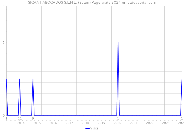 SIGAAT ABOGADOS S.L.N.E. (Spain) Page visits 2024 