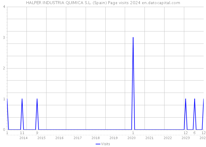 HALPER INDUSTRIA QUIMICA S.L. (Spain) Page visits 2024 