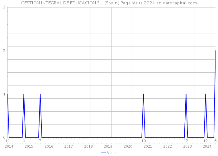 GESTION INTEGRAL DE EDUCACION SL. (Spain) Page visits 2024 