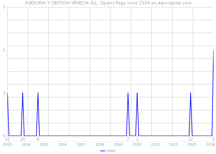 ASESORIA Y GESTION VENECIA SLL. (Spain) Page visits 2024 