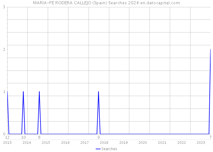 MARIA-FE RODERA CALLEJO (Spain) Searches 2024 