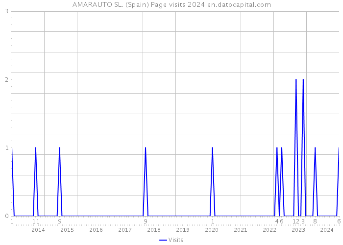 AMARAUTO SL. (Spain) Page visits 2024 