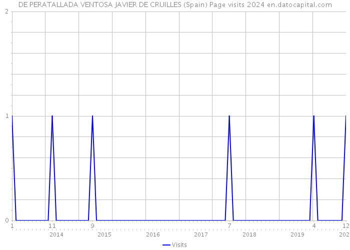 DE PERATALLADA VENTOSA JAVIER DE CRUILLES (Spain) Page visits 2024 