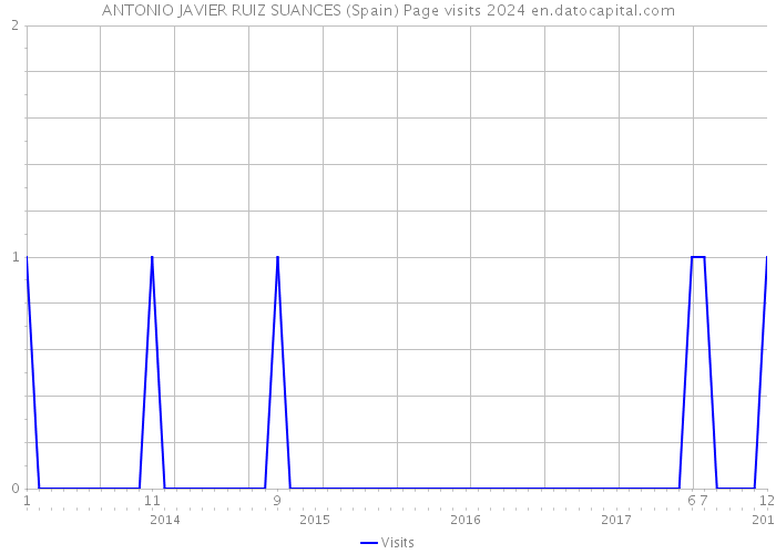 ANTONIO JAVIER RUIZ SUANCES (Spain) Page visits 2024 