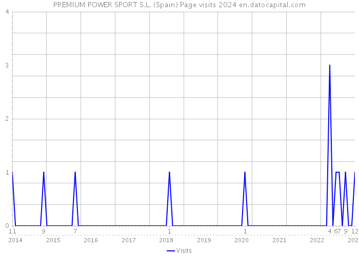 PREMIUM POWER SPORT S.L. (Spain) Page visits 2024 
