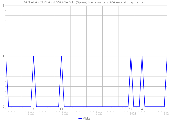 JOAN ALARCON ASSESSORIA S.L. (Spain) Page visits 2024 