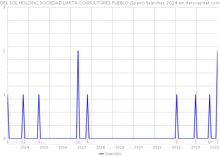 DEL SOL HOLDING SOCIEDAD LIMITA CONSULTORES PUEBLO (Spain) Searches 2024 