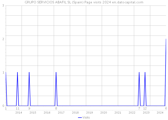 GRUPO SERVICIOS ABAFIL SL (Spain) Page visits 2024 