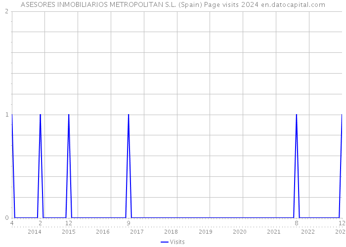 ASESORES INMOBILIARIOS METROPOLITAN S.L. (Spain) Page visits 2024 