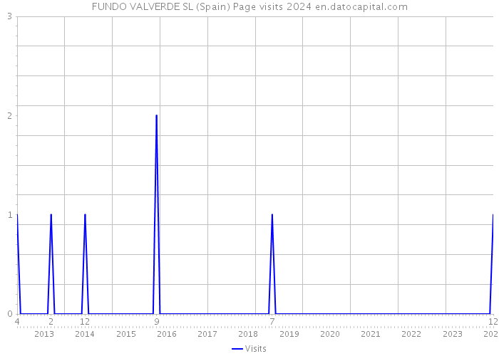 FUNDO VALVERDE SL (Spain) Page visits 2024 