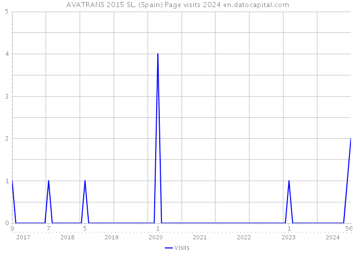 AVATRANS 2015 SL. (Spain) Page visits 2024 