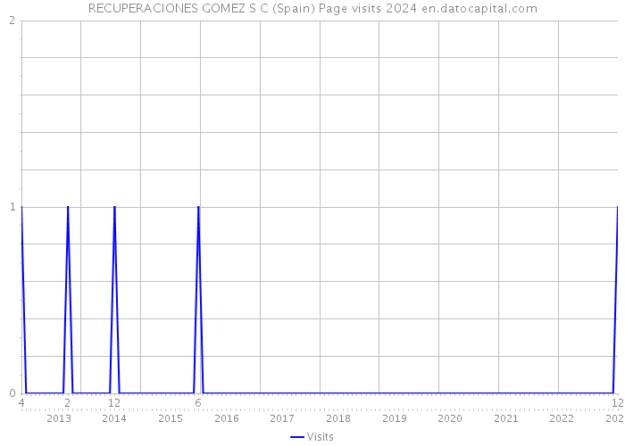 RECUPERACIONES GOMEZ S C (Spain) Page visits 2024 
