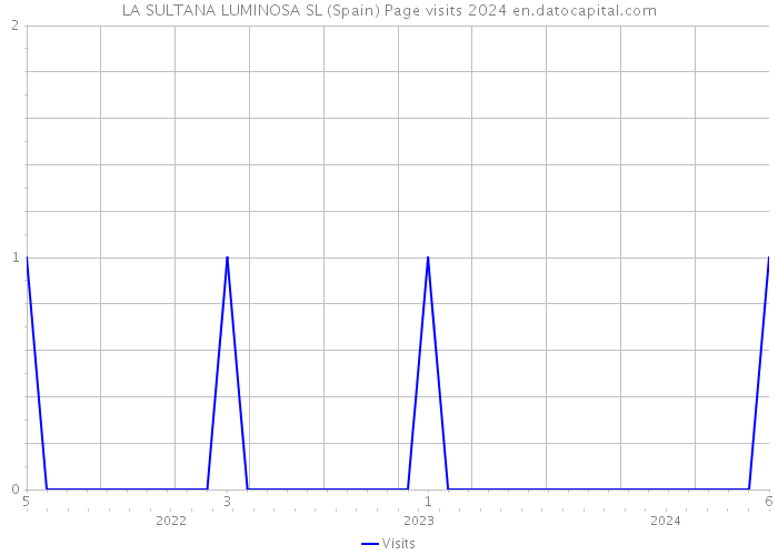 LA SULTANA LUMINOSA SL (Spain) Page visits 2024 