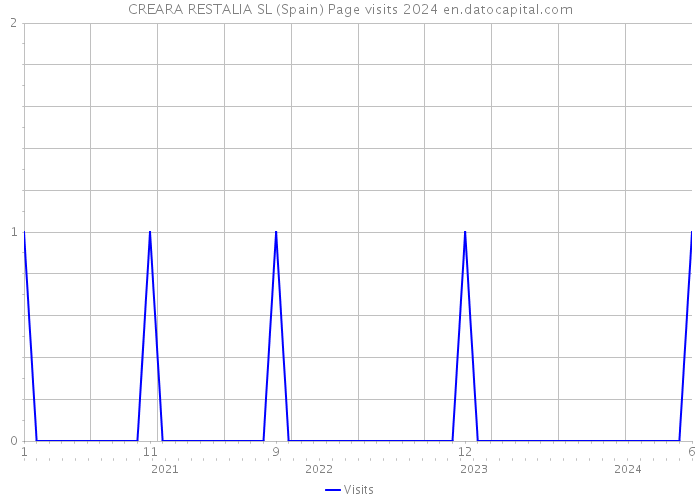 CREARA RESTALIA SL (Spain) Page visits 2024 