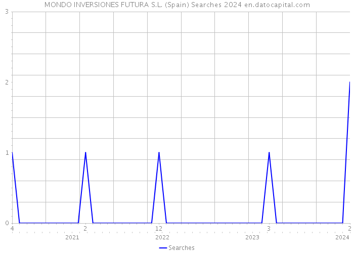 MONDO INVERSIONES FUTURA S.L. (Spain) Searches 2024 