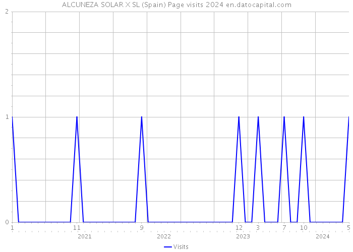 ALCUNEZA SOLAR X SL (Spain) Page visits 2024 