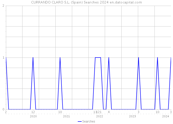 CURRANDO CLARO S.L. (Spain) Searches 2024 