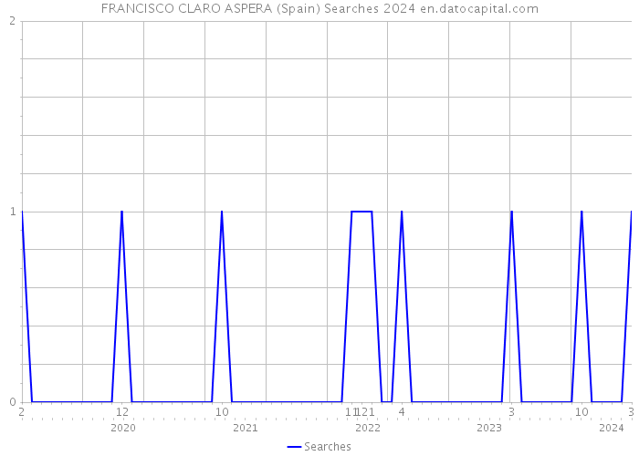 FRANCISCO CLARO ASPERA (Spain) Searches 2024 