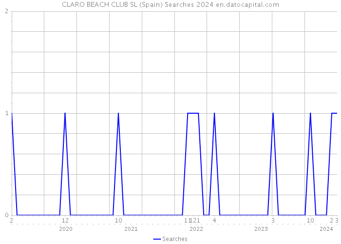 CLARO BEACH CLUB SL (Spain) Searches 2024 