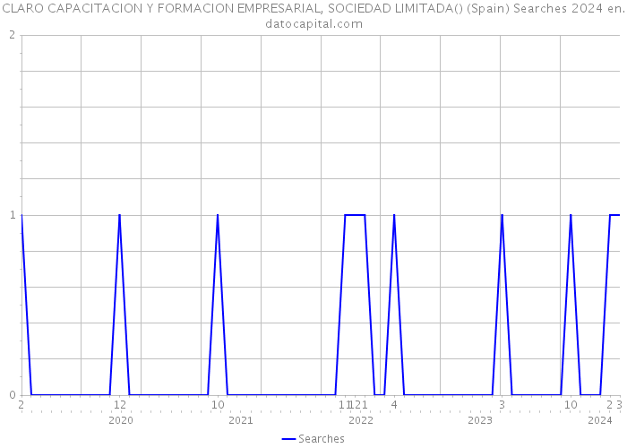 CLARO CAPACITACION Y FORMACION EMPRESARIAL, SOCIEDAD LIMITADA() (Spain) Searches 2024 