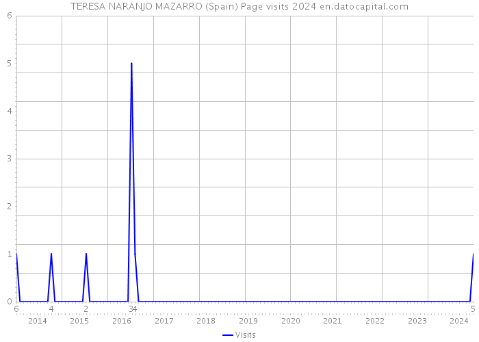 TERESA NARANJO MAZARRO (Spain) Page visits 2024 