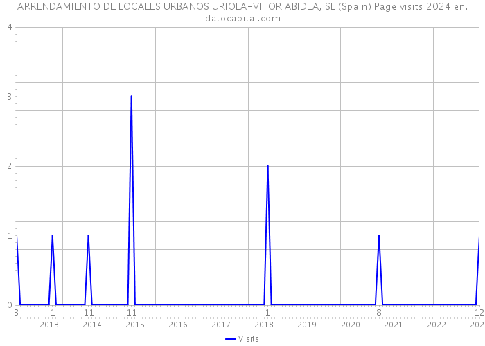 ARRENDAMIENTO DE LOCALES URBANOS URIOLA-VITORIABIDEA, SL (Spain) Page visits 2024 