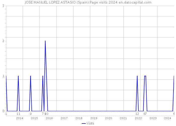 JOSE MANUEL LOPEZ ASTASIO (Spain) Page visits 2024 