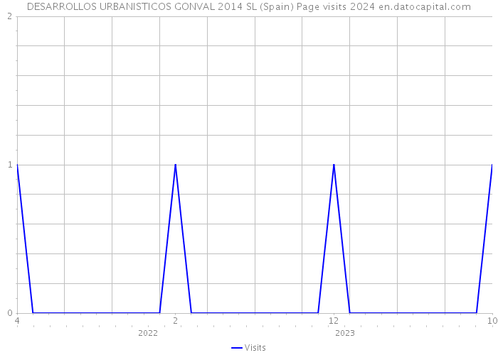 DESARROLLOS URBANISTICOS GONVAL 2014 SL (Spain) Page visits 2024 
