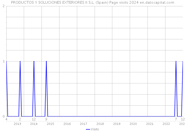 PRODUCTOS Y SOLUCIONES EXTERIORES II S.L. (Spain) Page visits 2024 