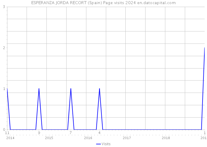 ESPERANZA JORDA RECORT (Spain) Page visits 2024 